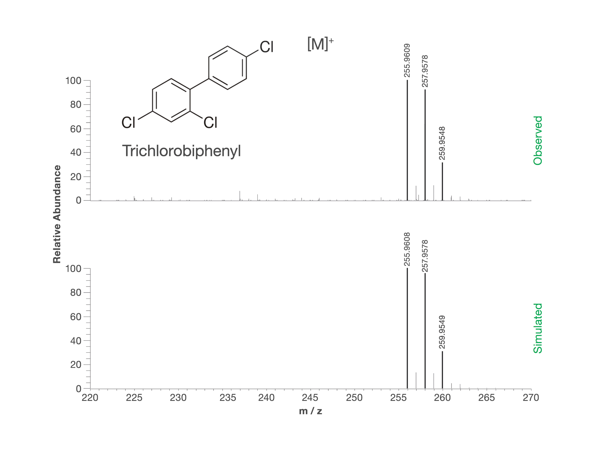 Graphic that shows how GC-HRMS with soft io­niza­ti­on al­lows for con­fi­dent iden­ti­fi­ca­ti­on of com­pounds like Trichlorobiphenyl as an example of GC-LC-MS Coupling