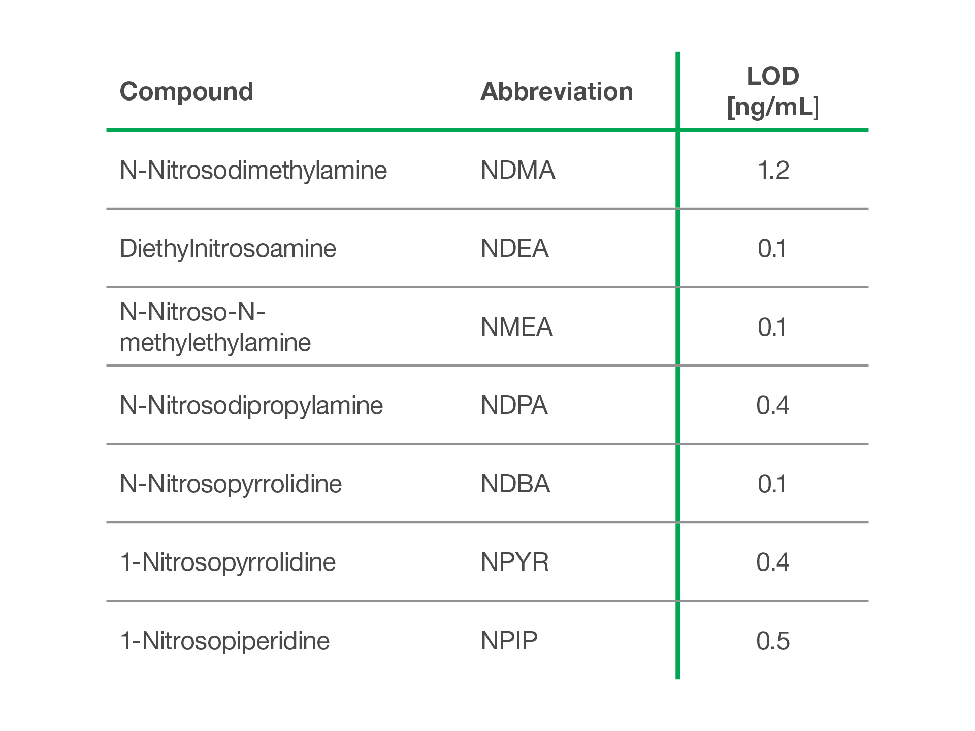 Graphic that shows different nitrosamines identified with a GC-LC-MS Coupling by SICRIT®