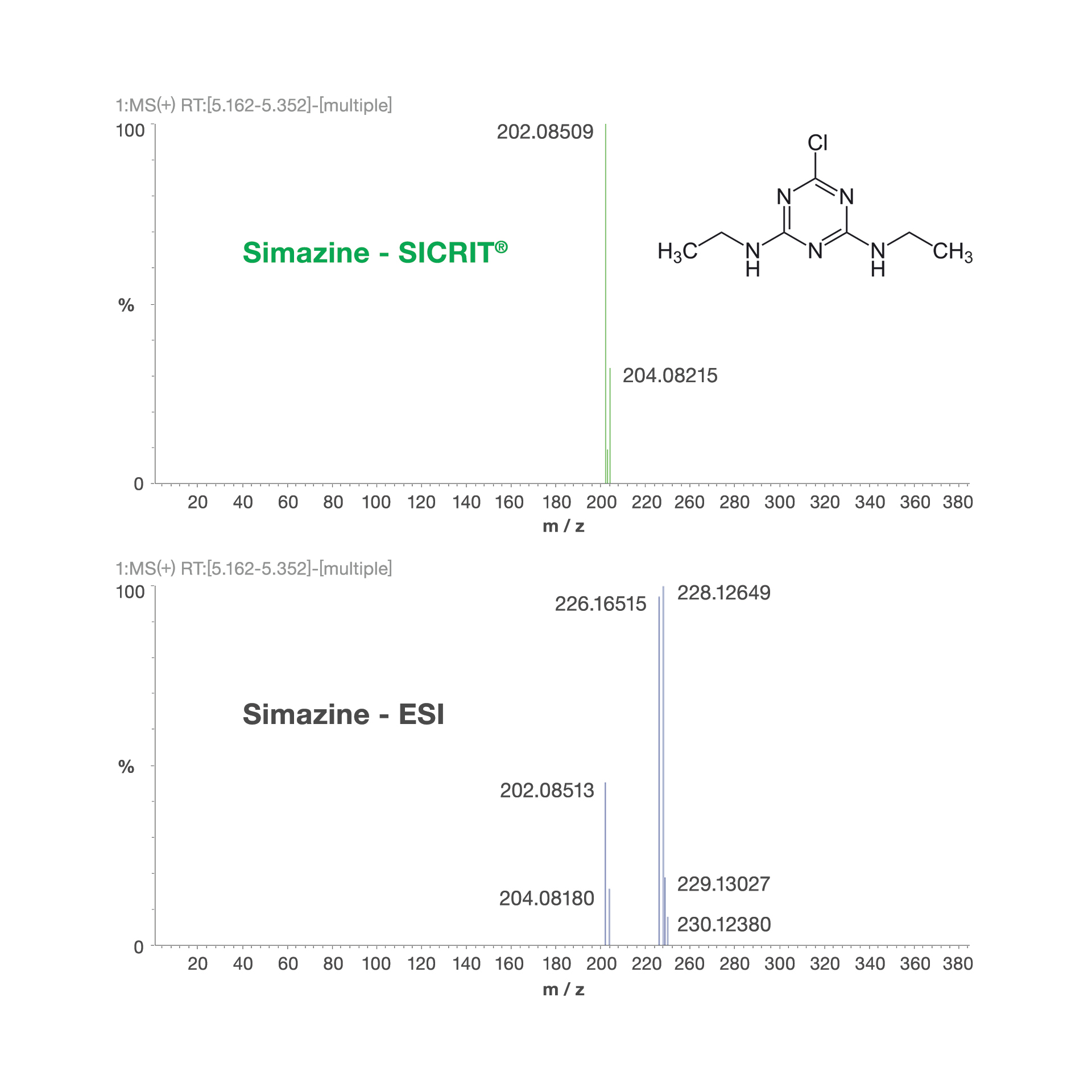 Graphic about LC-MS Coupling that shows the cleaner MS1 spectrum of the observed pesticide Si­ma­zi­ne when using SICRIT compared to ESI.