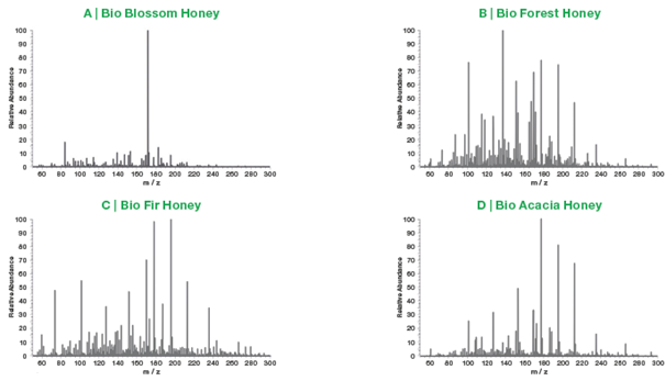 Charts of Bio Blossom Honey, Bio Forest Honey, Bio Fir Honey, Bio Acacia Honey