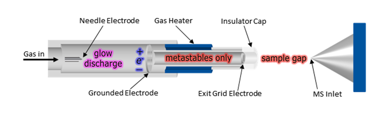 Schematic Diagram Of A DART Ion Source 02