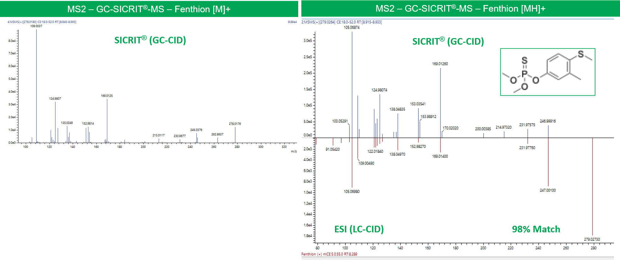 GC-SICRIT® MS² spectrum for Fenthion [MH]⁺ (top) and [M]⁺ (bottom) overlaid with LC-MS/MS library reference spectra, showing 92% and 98% match scores