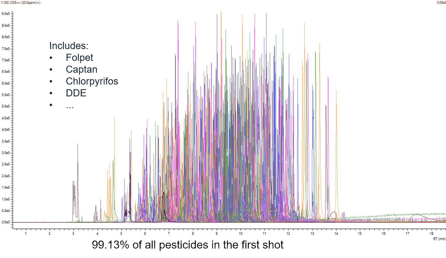 GC-SICRIT® MS for simultaneous analysis of 687 LC- and GC-amenable pesticides in a single matrix, within a 15-minute runtime. LODs meet EU regulatory thresholds: