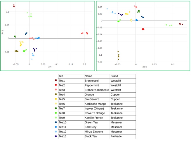 PCA score plot of 13 tea varieties from four brands. All samples clearly separated; excellent reproducibility across replicates.
