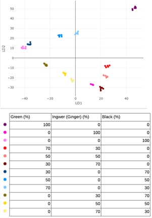 PCA-LDA score plot of three tea varieties and six blend ratios (30:70, 50:50, 70:30). Five-fold cross-validation accuracy: 96%.