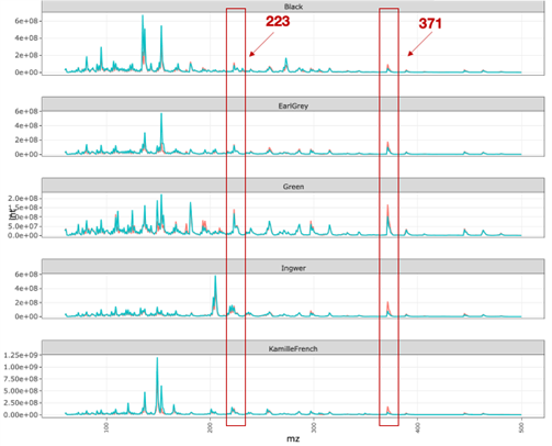 Mass spectra overlay showing elevated m/z 223 and 371 in tea bag vs. leaf profiles across five varieties