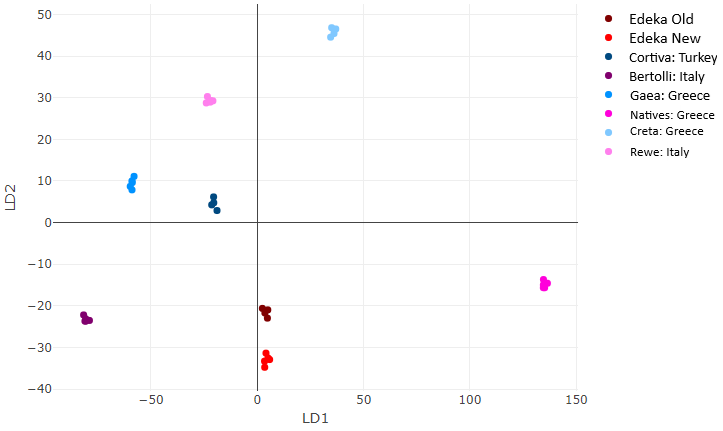 PCA-LDA score plot of seven extra virgin olive oils classified by geographic origin